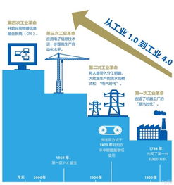 第四次工業(yè)革命 互聯(lián)網(wǎng)如何重塑未來(lái)工廠，兼談網(wǎng)站設(shè)計(jì)與開(kāi)發(fā)的關(guān)鍵角色